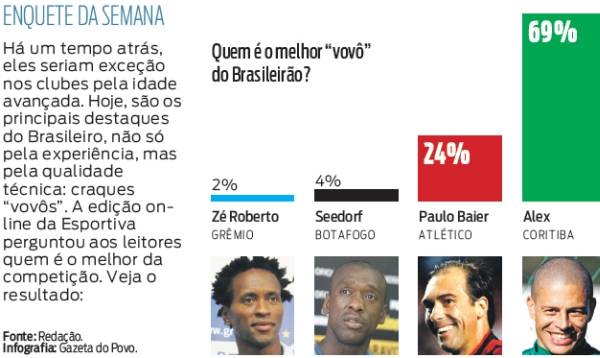 Enquete elege Alex o melhor “vovô” do Brasileirão