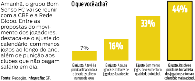 As reclamações do Bom Senso FC são justas? Confira o resultado da enquete