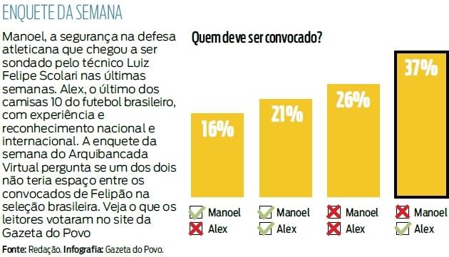 Confira o resultado de Alex e Manoel merecem ser convocados para a seleção