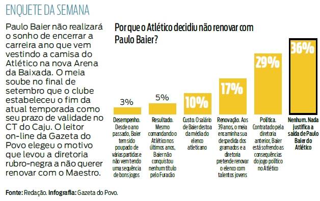 Enquete mostra que torcida desaprova saída de Baier do Atlético