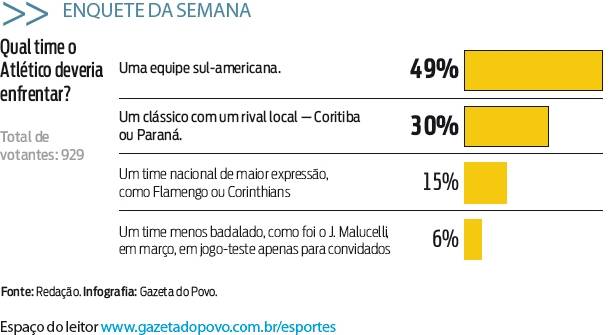 Confira o resultado da enquete da semana