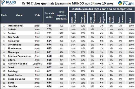 Estudo mostra que clubes do Brasileirão são os que mais jogam no mundo