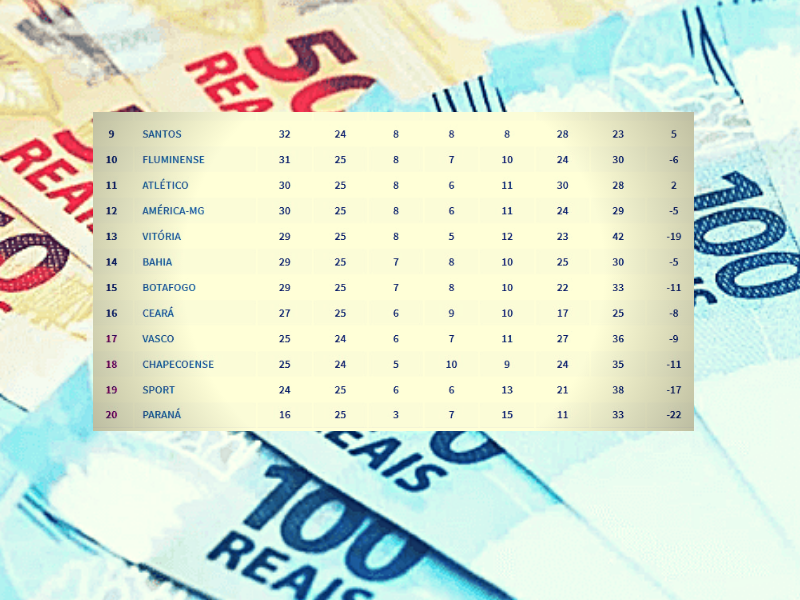 Cotas de TV deixam ainda mais dramática briga contra rebaixamento no Brasileirão