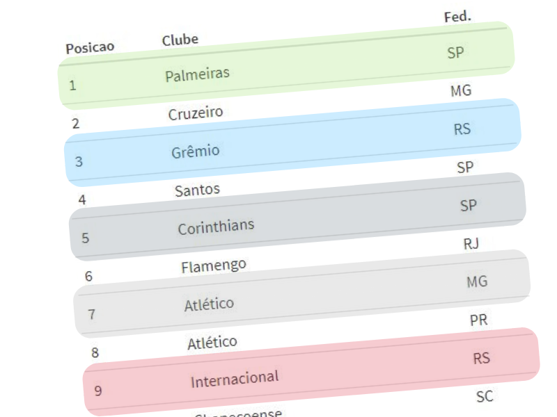 Confira a posição de 218 clubes no ranking nacional da CBF