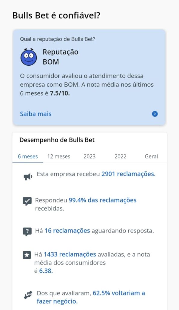 Bullsbet possui reputação boa no Reclame Aqui.