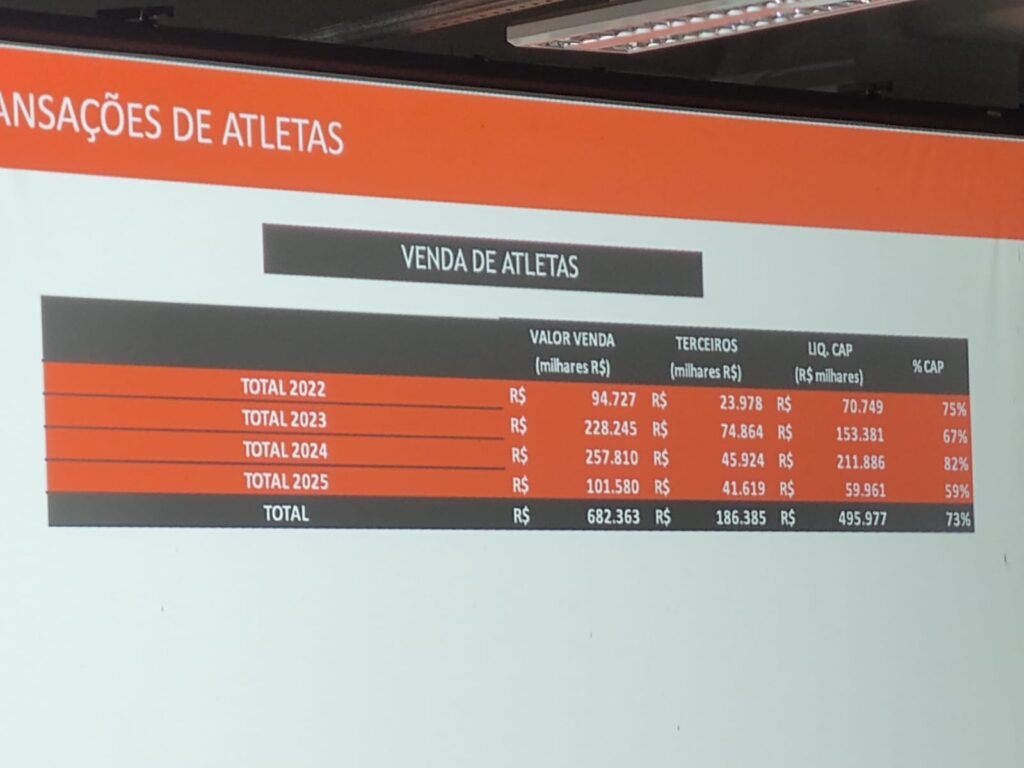 Diretoria apresentou números das vendas e compras de atletas.