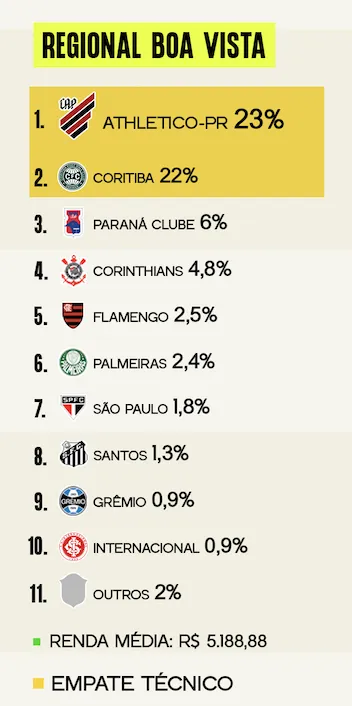 Pesquisa Torcida Curitiba - Boa Vista