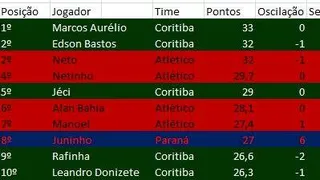 Ranking e Atletiba
