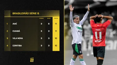 Sobe e desce na Série B: Athletico cai na tabela e Coritiba volta ao G4