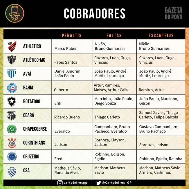 Cobradores de falta, escanteio e pênalti do Brasileirão 2019
