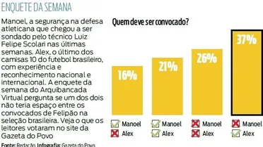 Confira o resultado de Alex e Manoel merecem ser convocados para a seleção