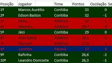 Ranking e Atletiba