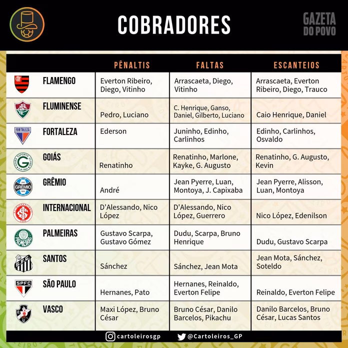 Cobradores de falta, escanteio e pênalti do Brasileirão 2019