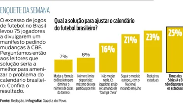 Confira o resultado da enquete da semana