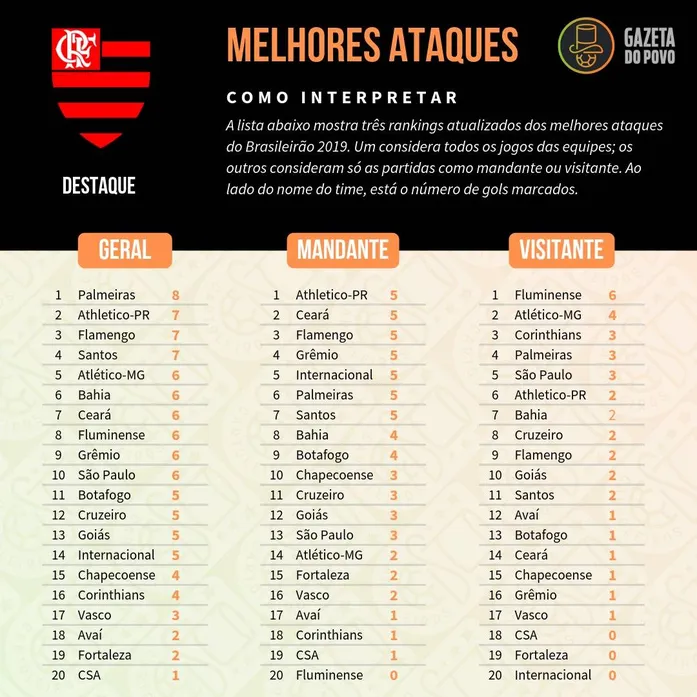 Tabela com os ataques dos times do Brasileirão até a 5ª rodada