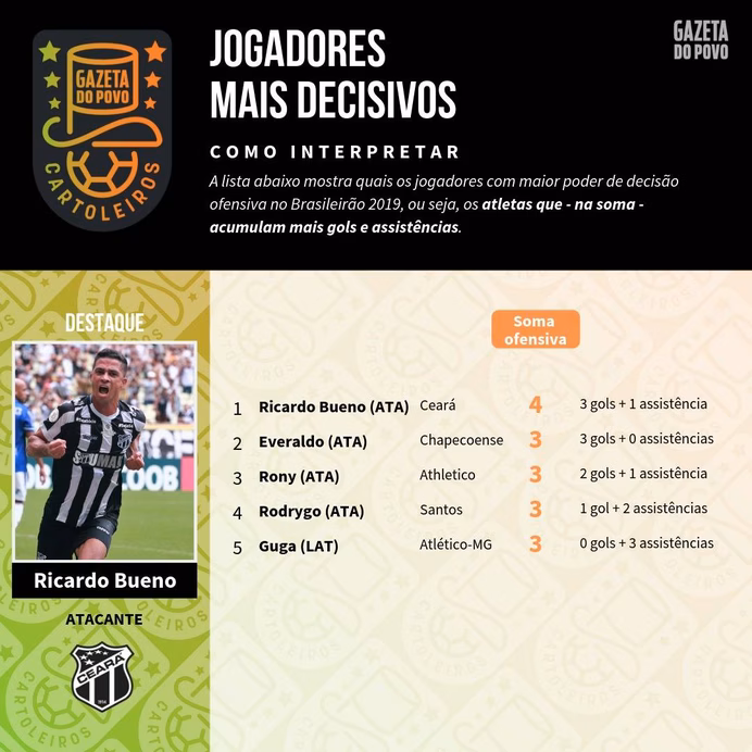 Tabela com os jogadores mais decisivos na temporada
