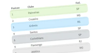Confira a posição de 218 clubes no ranking nacional da CBF
