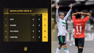 Sobe e desce na Série B: Athletico cai na tabela e Coritiba volta ao G4