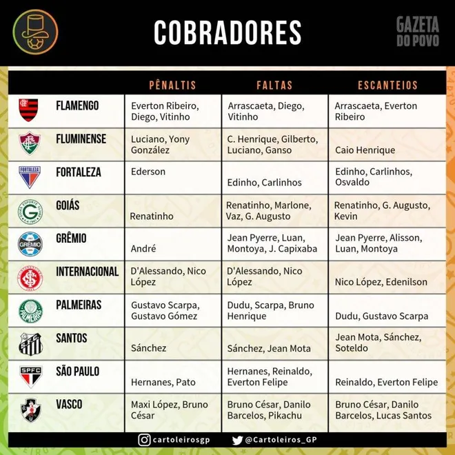 Cobradores de falta, escanteio e pênalti do Brasileirão 2019