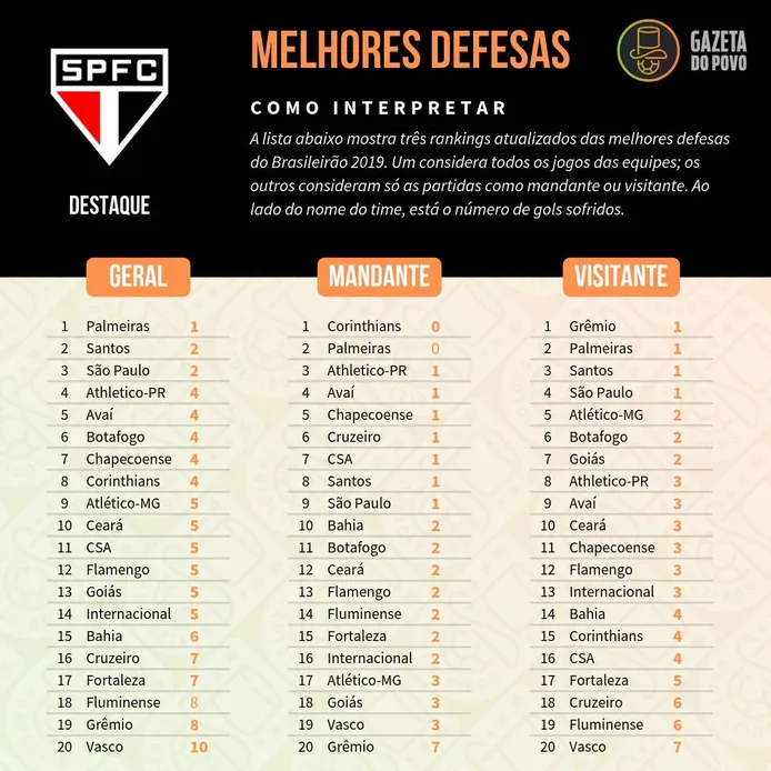 Tabela com as defesas dos times do Brasileirão até a 5ª rodada