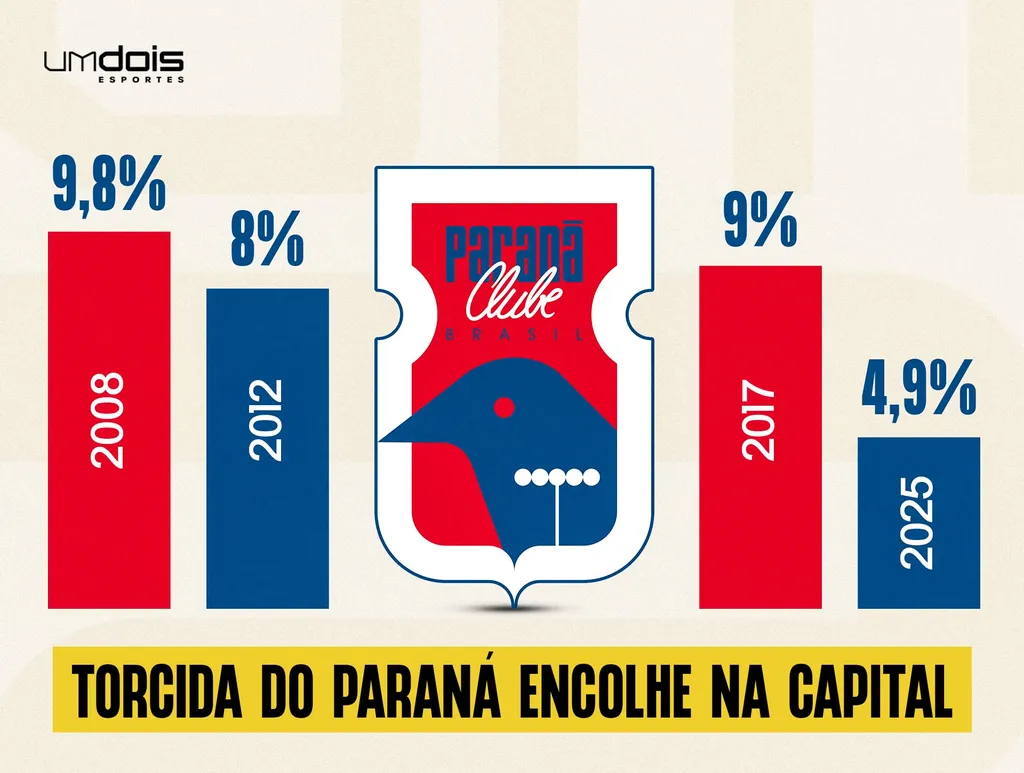 Parana Clube torcida encolhe