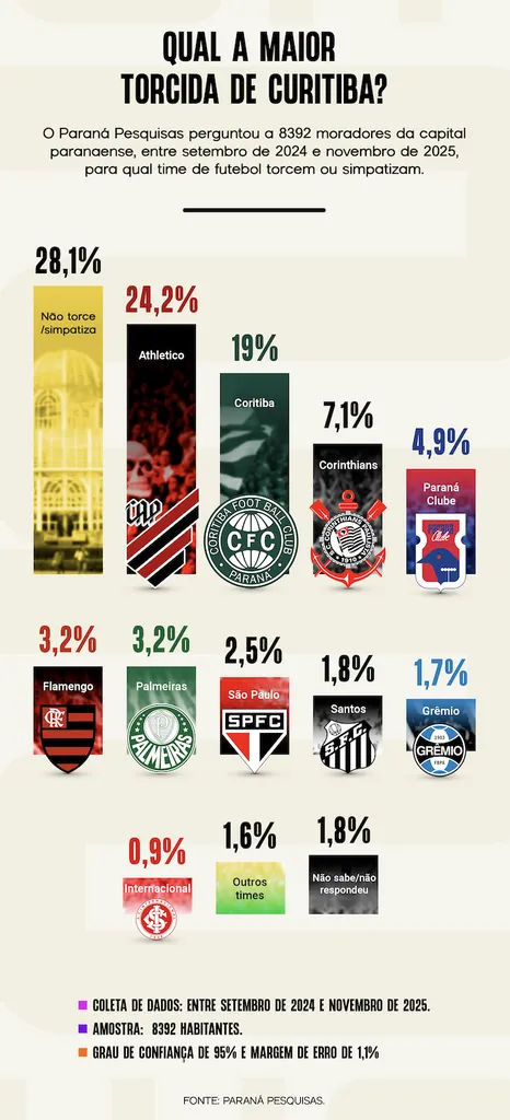 Pesquisa Torcida Curitiba