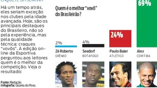 Enquete elege Alex o melhor “vovô” do Brasileirão