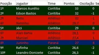 Ranking e Atletiba