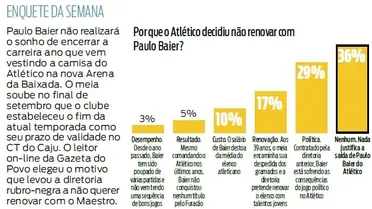 Enquete mostra que torcida desaprova saída de Baier do Atlético