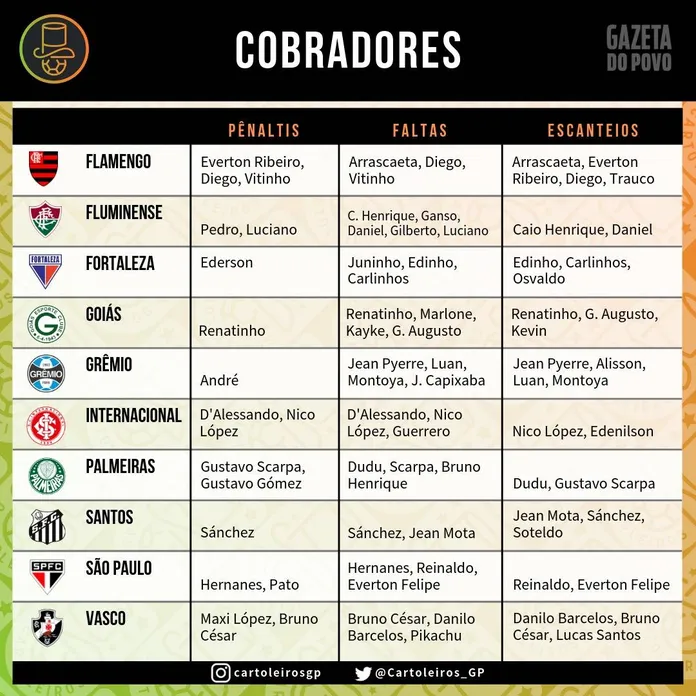 Cobradores de falta, escanteio e pênalti do Brasileirão 2019