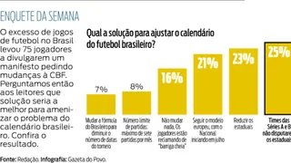 Confira o resultado da enquete da semana