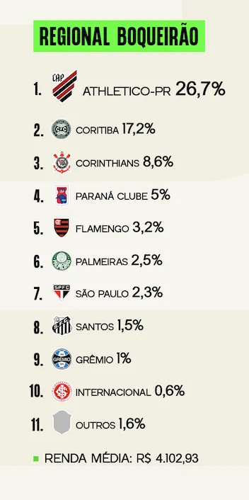 Pesquisa Torcida Curitiba - Boqueirão