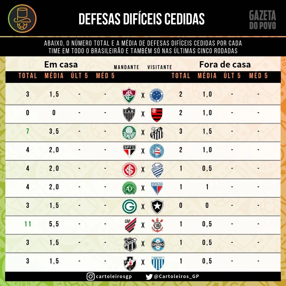 Tabela com as defesas difíceis cedidas por cada time conforme o mando de campo