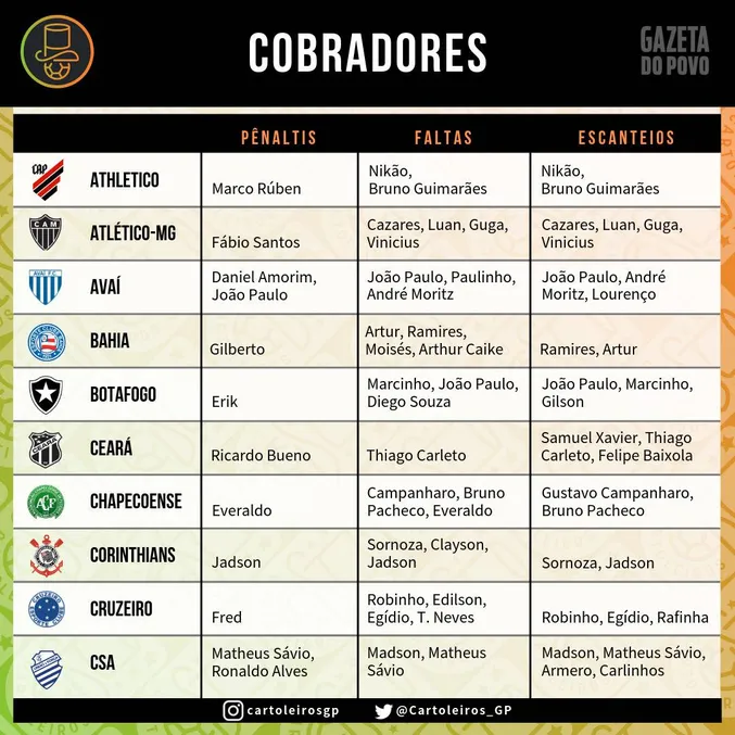 Cobradores de falta, escanteio e pênalti do Brasileirão 2019