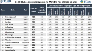 Estudo mostra que clubes do Brasileirão são os que mais jogam no mundo