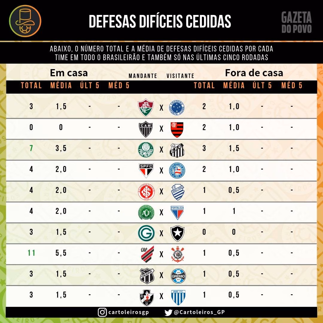 Tabela com as defesas difíceis cedidas por cada time conforme o mando de campo