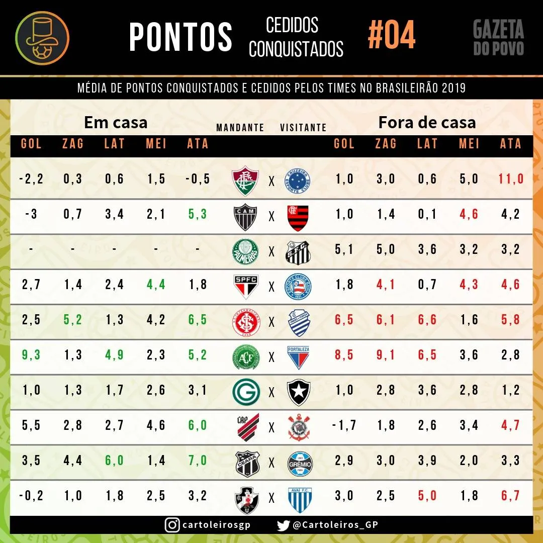 Tabela com os pontos cedidos e conquistados pelos times no Brasileirão
