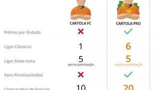 Cartola Pro 2018 – como funciona: preço, prêmios e vantagens