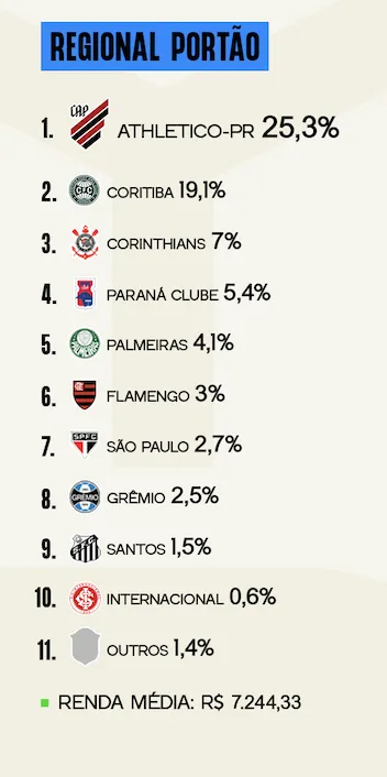 Pesquisa Torcida Curitiba - Portão