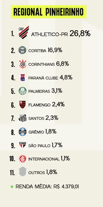 Pesquisa Torcida Curitiba - Pinheirinho