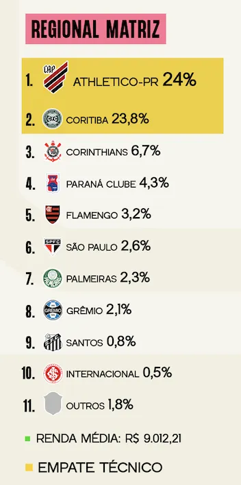 Pesquisa Torcida Curitiba - Matriz