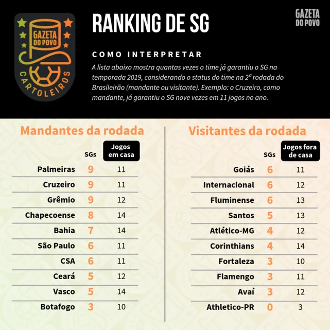 Tabela de SG do Cartola FC por rodada