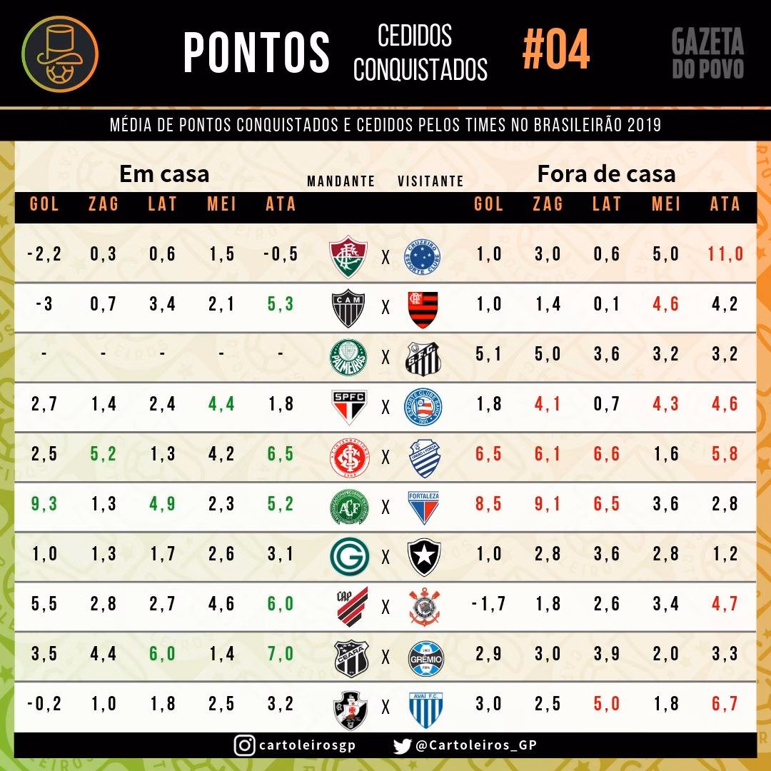 Tabela com os pontos cedidos e conquistados pelos times no Brasileirão
