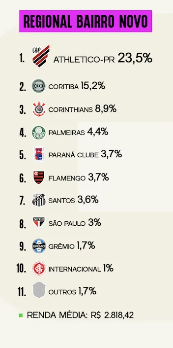 Pequisa Torcida Curitiba - Bairro Novo