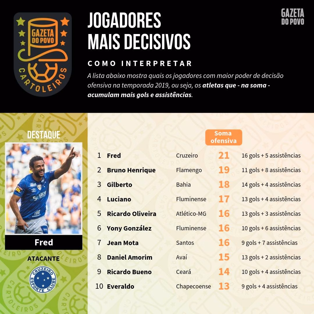 Tabela com os jogadores mais decisivos na temporada