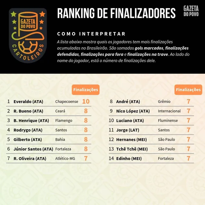 Indicação de finalizadores para o Cartola FC 2019