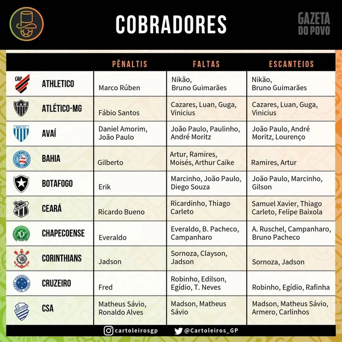 Cobradores de falta, escanteio e pênalti do Brasileirão 2019