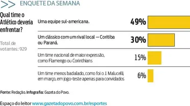 Confira o resultado da enquete da semana