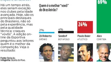 Enquete elege Alex o melhor “vovô” do Brasileirão