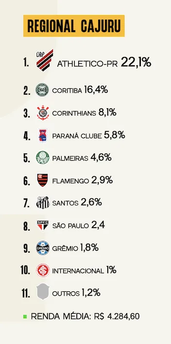 Pesquisa Torcida Curitiba - Cajuru